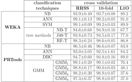 Table 4.3: Correct differentiation rates and the standard deviations based on all classification techniques, cross-validation methods, and both environments
