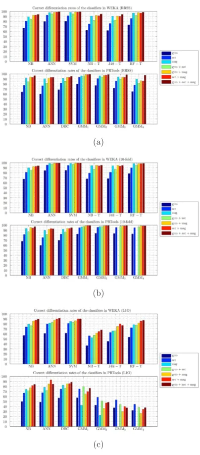 Figure 4.1: Comparison of classifiers and combinations of different sensor types in terms of correct differentiation rates using (a) RRSS, (b) 10-fold, (c) L1O cross validation
