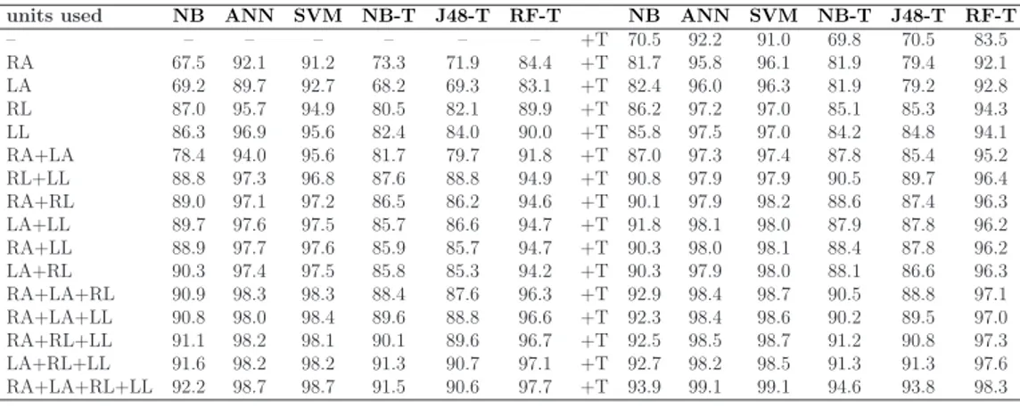 Table 4.4: All possible sensor unit combinations and the corresponding correct clas- clas-sification rates for clasclas-sification methods in WEKA using (a) RRSS, (b) 10-fold, (c) L1O cross validation.