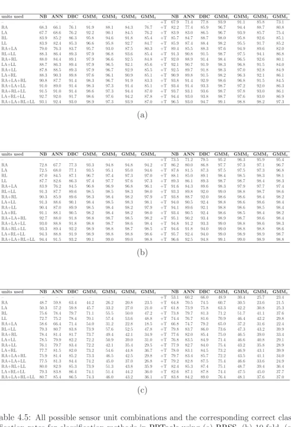Table 4.5: All possible sensor unit combinations and the corresponding correct clas- clas-sification rates for clasclas-sification methods in PRTools using (a) RRSS, (b) 10-fold, (c) L1O cross validation.