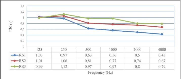 Figure  4.  T 30   for  the  three  different  practice  rooms  in  third-octave bands 