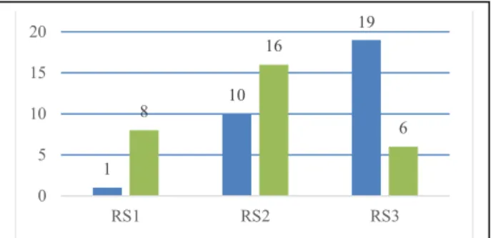 Figure  7. Distribution of the most satisfactory room vs  the most preferable room 