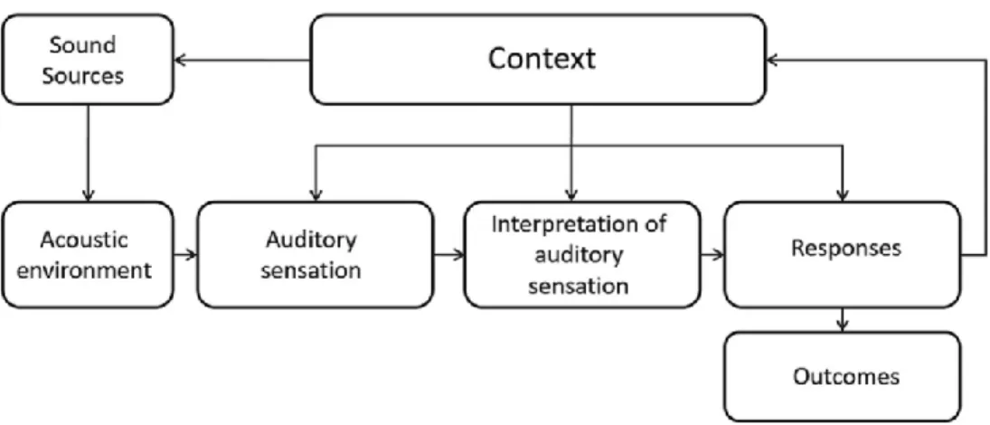 Figure 2. Soundscapes Framework created by ISO12913-1 (ISO, 2014) 