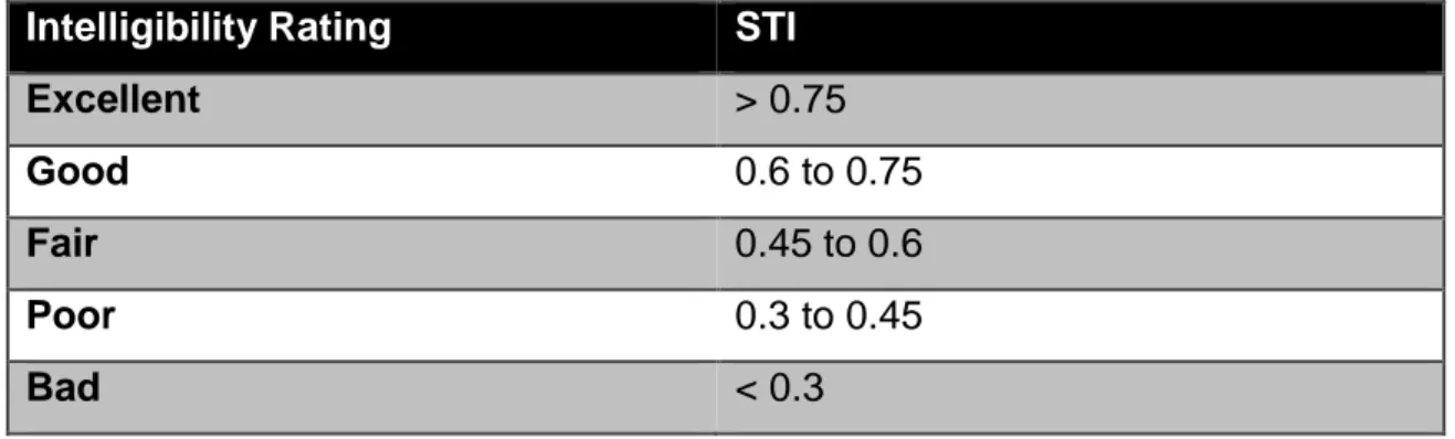 Table 1. Speech Transmission Index (STI) (Adapted from Houtgast and  Steeneken, 1971) 