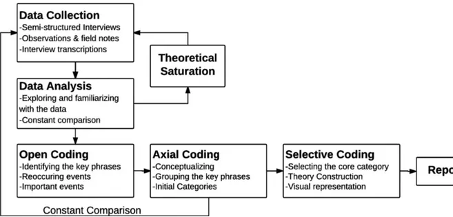 Figure 4. Collection and analysis of the Grounded Theory data (Acun &amp; 