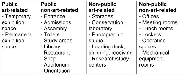 Table 2. The categorization of the spaces in the museum environments 