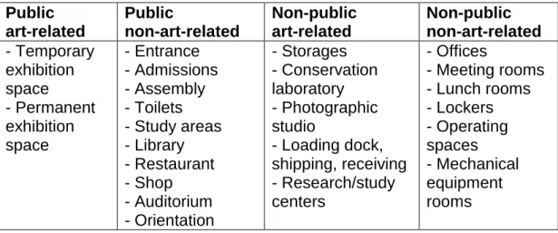 Table 2. The categorization of the spaces in the museum environments 