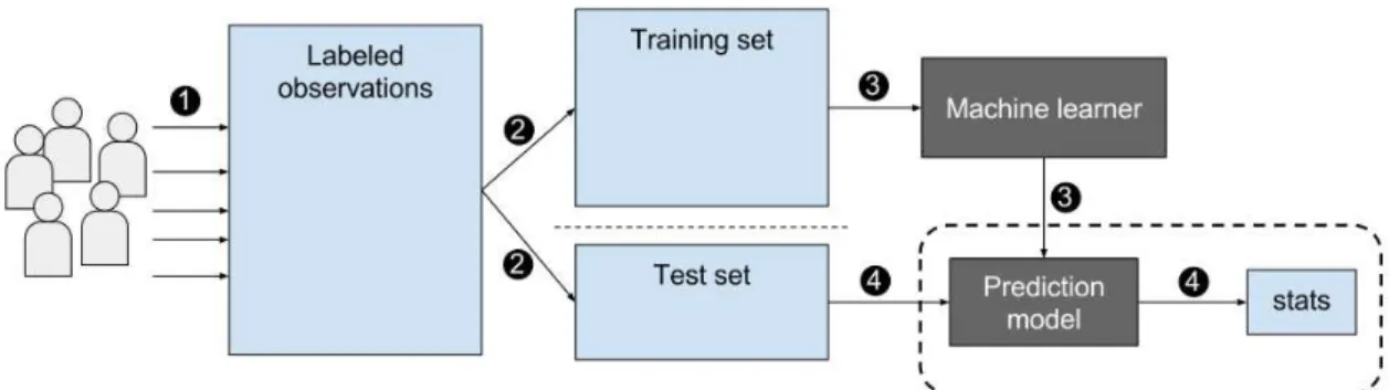 Figure 1. The process of the supervised learning 