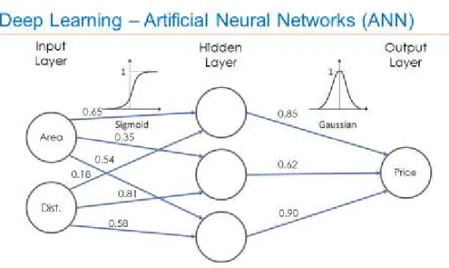 Figure 2. Architecture of a multilayer ANN (4) 