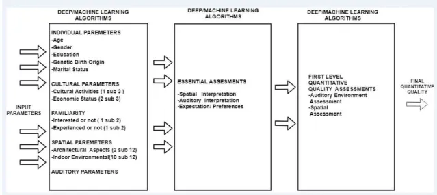 Figure 4. A Model for AI application for sound perception simulation 