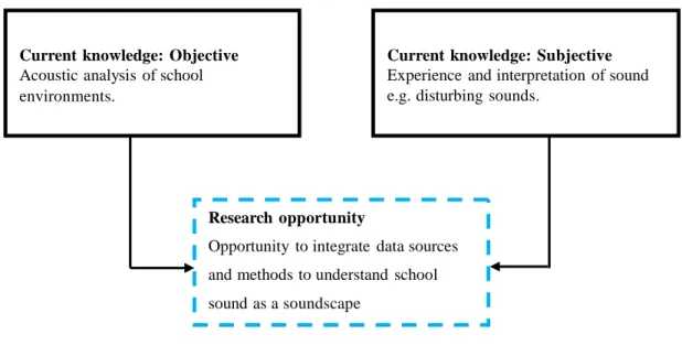 Figure 1:The current gap in knowledge regarding the school environment  soundscape (Adapted from Mackrill (2013)) 