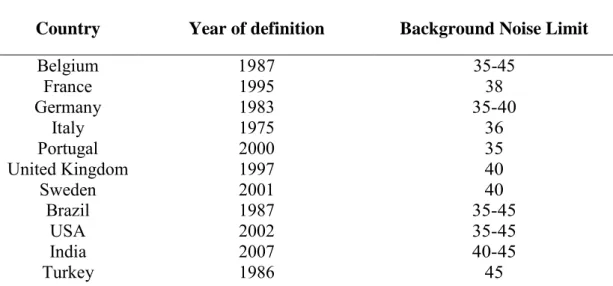 Table 1:Background noise limit according to different countries for classroom  environment (Vallet and Karabiber (2002)) 