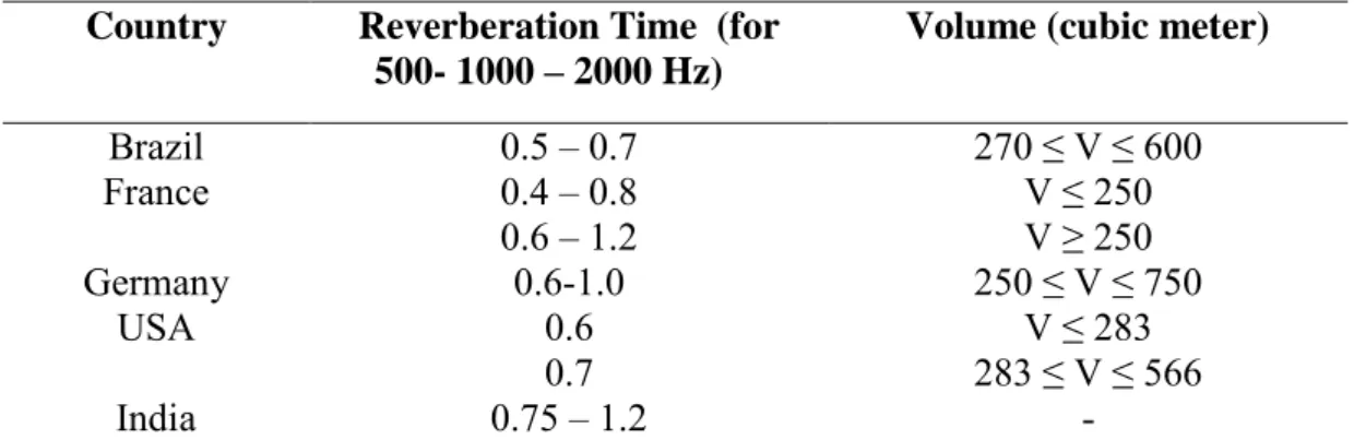 Table 2: Reverberation time limits in different countries for classroom  environment(Adapted from  John et al