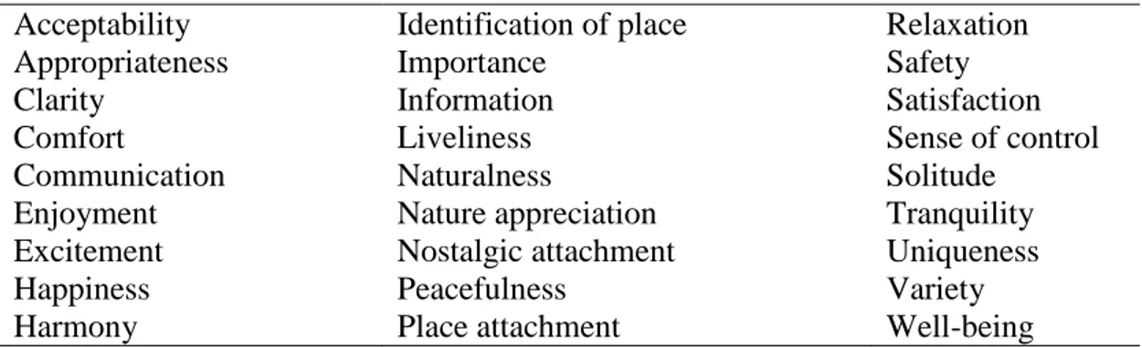 Table 5: Different outcomes that determines soundscape preference in different  places (Brown et al., 2011) 