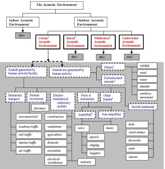 Figure 1. Taxonomy of sound sources (Brown et al., 2011) 