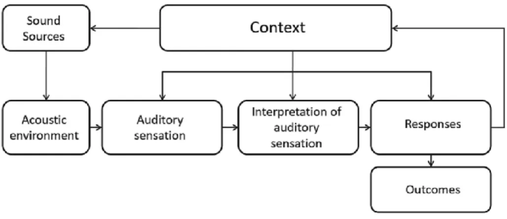 Figure 2. Soundscapes Framework created by ISO,2014 (Brown et al., 2011) 
