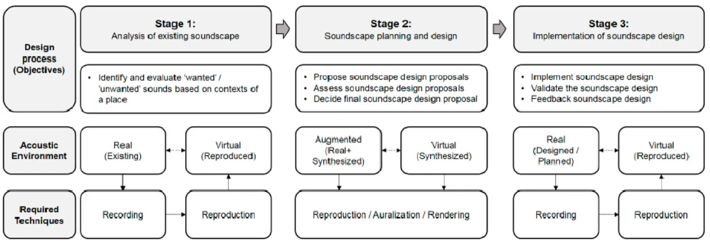Figure 7: Schematic illustration of soundscape design process, types of acoustic  environment and required techniques (Hong et al., 2017)