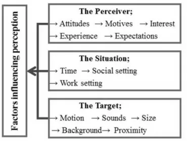 Figure 2: Factors that  influencing perception. 