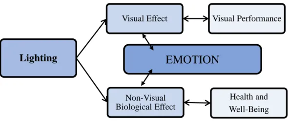 Figure 8: The relationship between lighting and its effects (Van Bommal, 2006) 