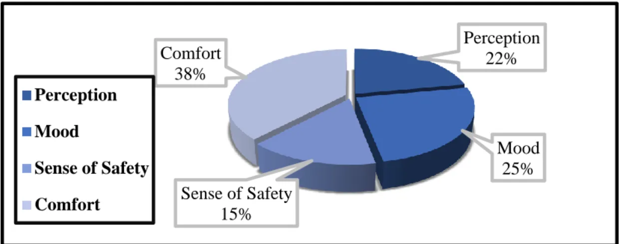 Figure 10: Ratio of the emotional effects of lighting components reviewed studies  (Kočanovs et