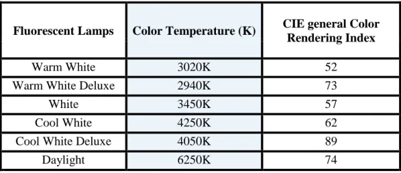 Table 1: Values of color temperature and CRI of an ordinary fluorescent lamp from  IESNA (Kaufman, 1984)