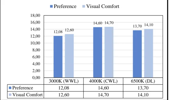 Figure 15: Comparison of preferences and visual comfort score (Shamsul, et. el. 