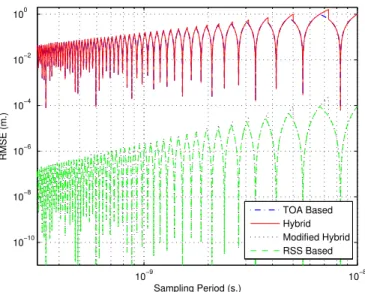 Fig. 7. RMSEs of the MLEs and the CRLBs for different approaches, where x = 5 m, T s = 0.1 ms, f c = 1 MHz, and T s m p = 1 ns.