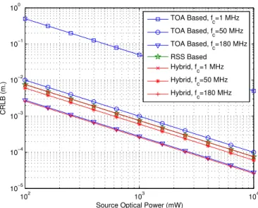 Fig. 3. CRLB versus source optical power for TOA based, hybrid TOA/RSS based, and RSS based approaches, where x = 5 m and T s = 0.01 s.