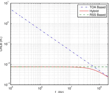 Fig. 4. CRLB versus f c for TOA based, hybrid TOA/RSS based, and RSS based approaches, where x = 5 m and A = 0.1.