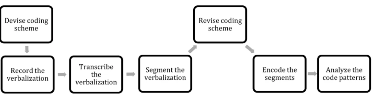 Figure 6: Stages of protocol analysis  
