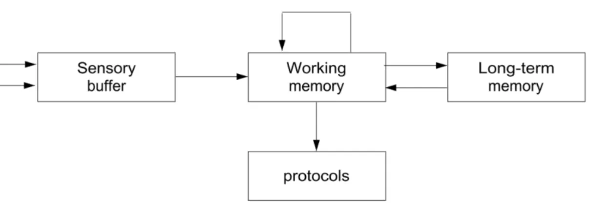 Figure 8: Long term memory model   (van Someren et al., 1994) 