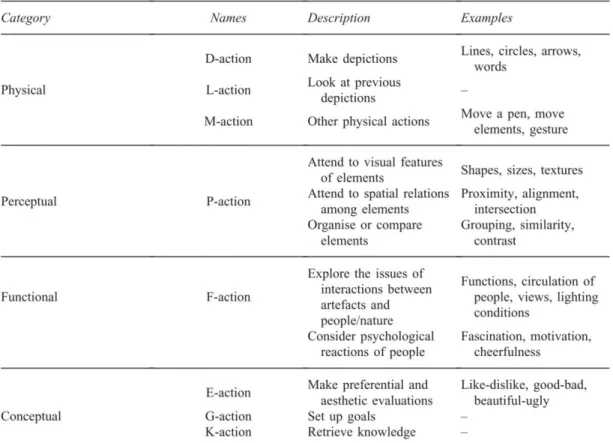 Figure 11: A content-oriented coding scheme   (Suwa et al., 1998) 