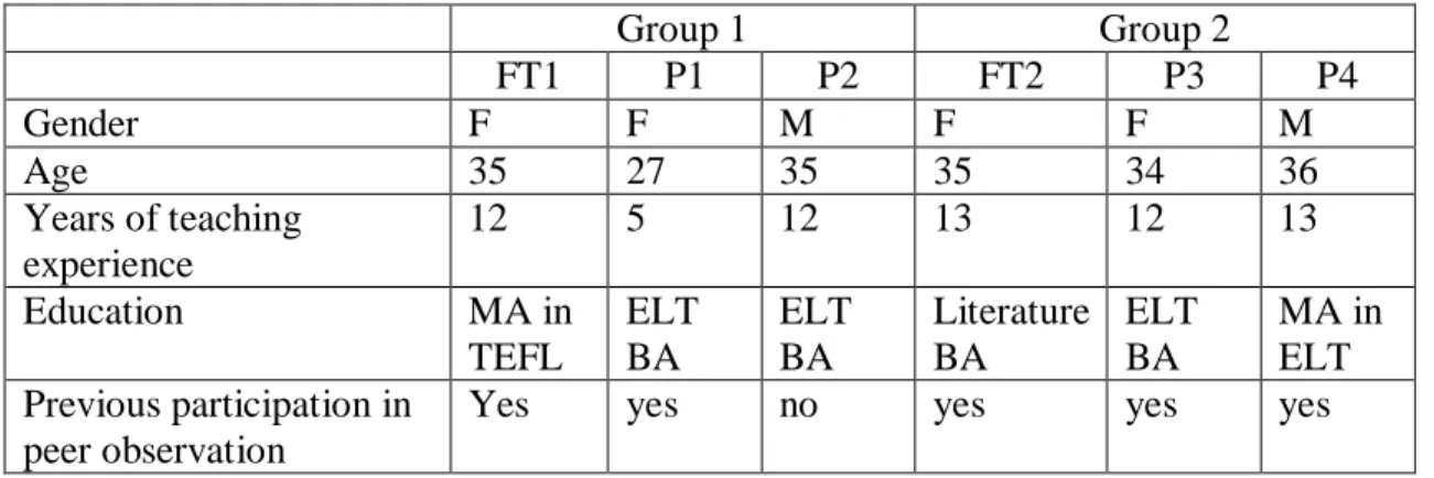 Table 1 - Information about the participants 
