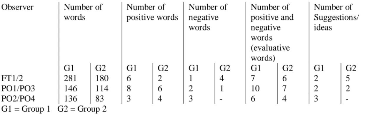 Table 3 presents each group’s word counts related to these five perspectives:  