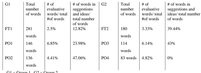 Table 4 presents the ratios of the number of evaluative words and the number  of words in suggestions and ideas to the total number of words for each group