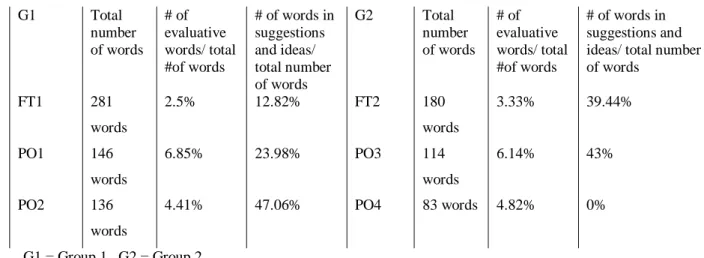 Table 4 presents the ratios of the number of evaluative words and the number  of words in suggestions and ideas to the total number of words for each group