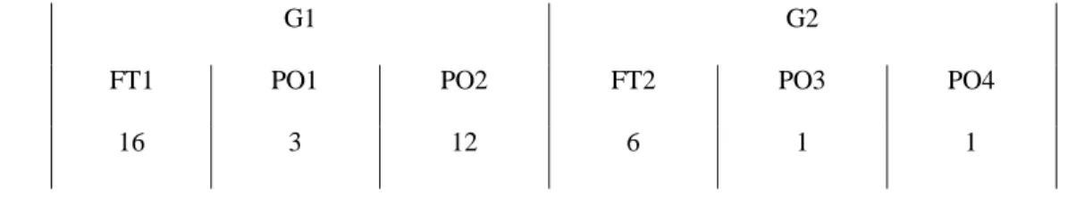 Table 5 - Number of specific teacher actions described, observation forms 