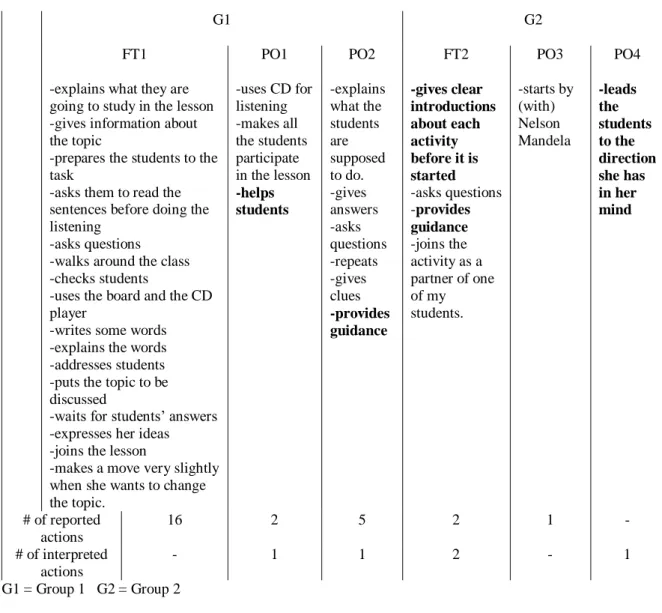 Table 6 - Specific teacher actions, observation forms 