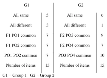 Table 7 presents the extent of agreement among the observers in each group:  