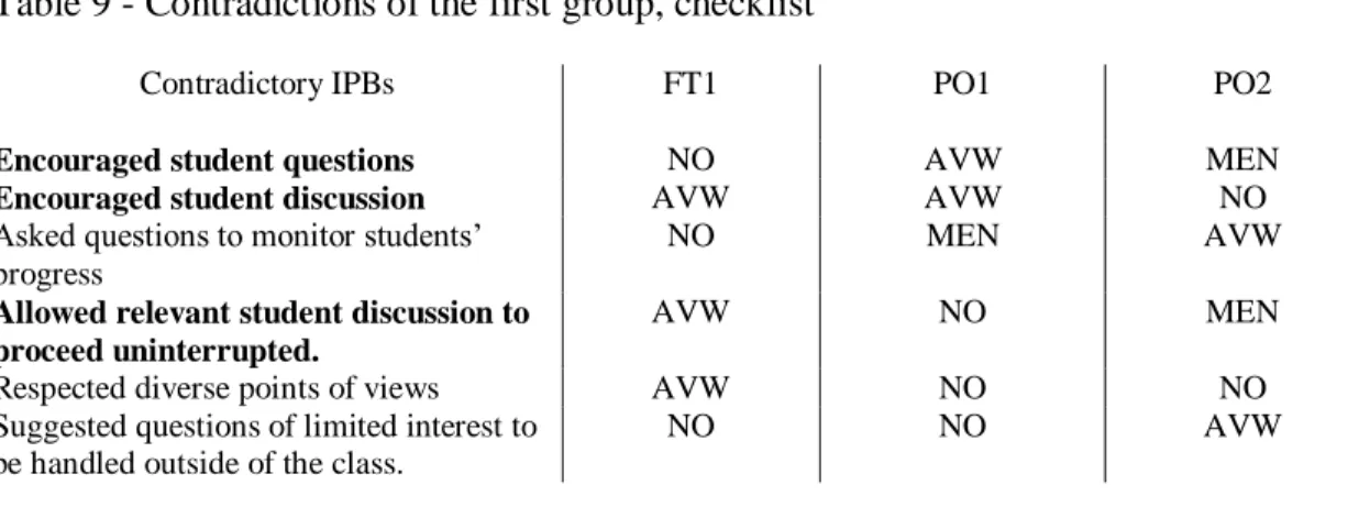 Table 9 presents the contradictory observations by the observers in the first  group. 