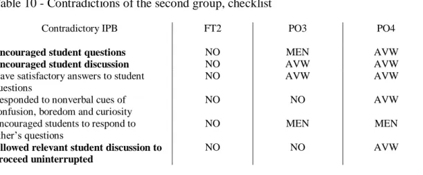 Table 10 - Contradictions of the second group, checklist 