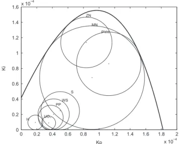 Fig. 1. Fragility comparison of the designed controllers.