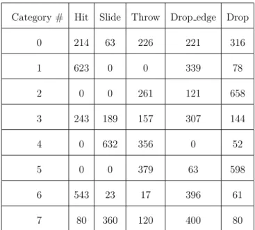 Table 2.1: Distribution of number of videos with specific actions per category.