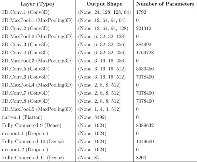 Table 2.3: DNN Architecture, shape of the tensors, and the number of parameters for each layer.