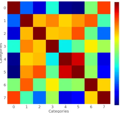 Figure 3.1: The confusion matrix of the behavioral test. Dark red colour shows perfect correlation and dark blue shows zero correlation.