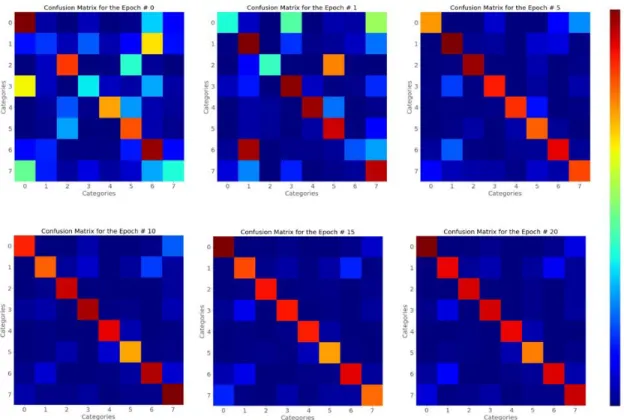 Figure 3.4: Confusion Matrix for the DNN model during training, the Epoch 0, Epoch 1, Epoch 5, Epoch 10, Epoch 15, Epoch 20.