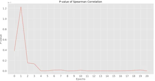Figure 3.6: P-value of Spearman Correlation for the temporally consistent ani- ani-mations