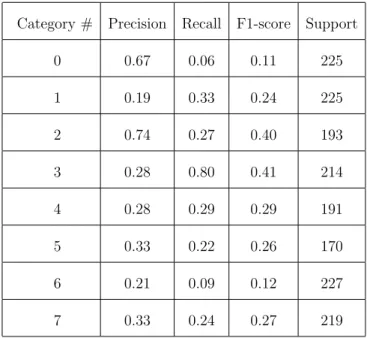Table 3.2: Classification Report After 16 Epochs when 3D-CNN model is trained using regular animations but tested using the temporally inconsistent animations.