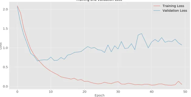 Figure 3.7: Training and validation loss for 50 epochs when 3D-CNN model is trained using the temporally inconsistent animations.