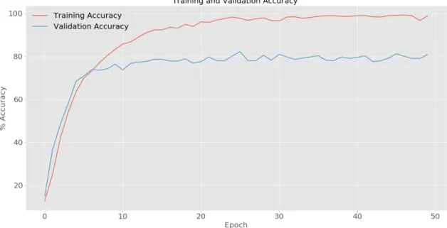 Figure 3.8: Training and validation accuracy for 50 epochs when 3D-CNN model is trained using the temporally inconsistent animations.